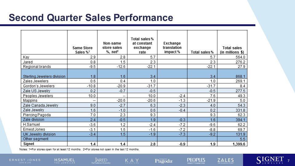 Second Quarter Sales Performance 7 Notes: 1=For stores open for at least 12 months. 2=For stores not open in the last 12 months.