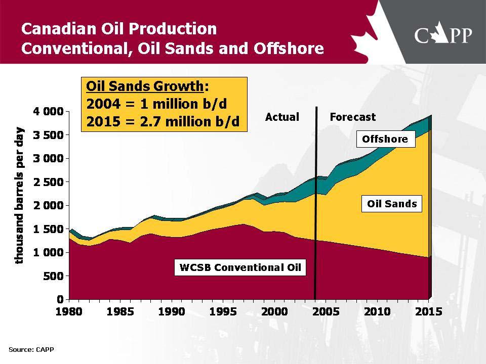 growing steadily by about 200,000-250,000 barrels per day (bbl/d) per year, as the industry matures. Figure 2: Canadian Oil Production, 1980-2015 What are oil sands?