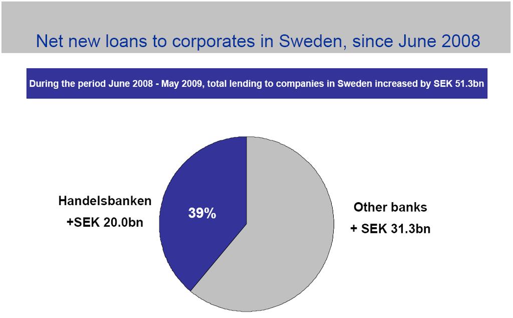Loans to corporates in Sweden SEK bn, end of period Dec 2008