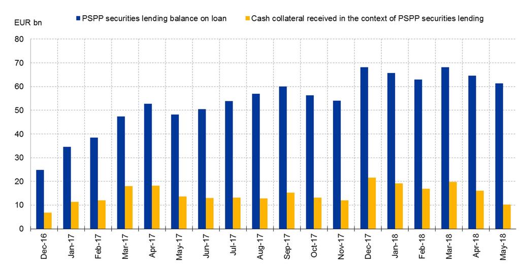 Rubric APP securities lending Eurosystem PSPP on-loan balance rather stable this year, lending vs cash declining recently Average