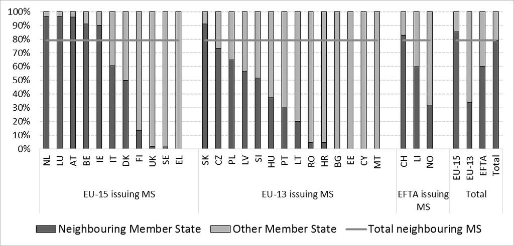 Figure 2 Number of PDs S2 issued, percentage breakdown by neighbouring Member State or not, 2015 * ES: No breakdown available n.a.: DE, FR and IS.