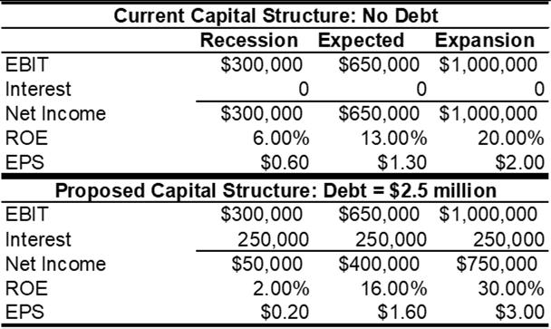 capital structure choice Understand the basic components of the bankruptcy process Choosing a Capital Structure What is the primary goal of financial managers?