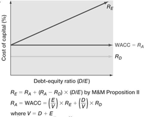 MM Propositions (no tax) MM proposition I Capital structure does NOT affect firm value or WACC WACC keeps the same for any debt ratio MM proposition II Given proposition I, WACC keeps the same WACC =