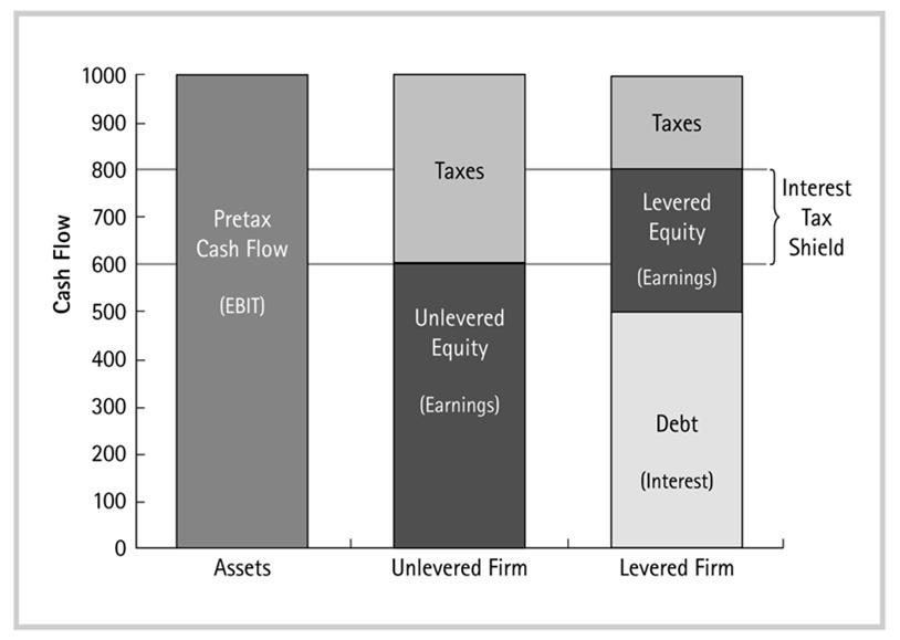 Cash Flows with or without Leverage Konan Chan 15 MM Theory with Taxes If tax shield is perpetual, PV of tax shield = D * R D * T C / R D = T C * D Value of levered firm (V L ) = unlevered firm value
