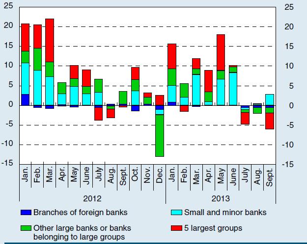 Banks Holding of Sovereign Bonds Purchases of sovereign bonds by Italian banks bn Italian sovereign bonds of