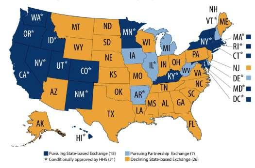 Insurance Exchanges The Affordable Care Act provides three options to States for insurance exchanges: Run