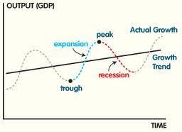 Business Cycle Stylized business cycle based on overall growth trend in GDP.