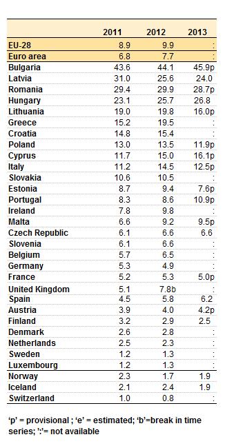 Table 1: Severe material deprivation rates, 2011-13 (2013 early data available by end May 2014) - % of population However, for the progresses on timeliness and regionalisation, this would be a