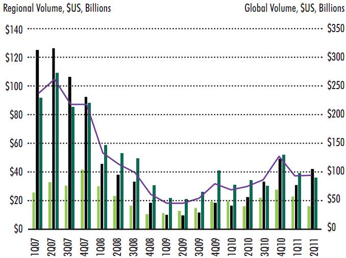 Global investment transaction volume* Recovering from the bottom but stability uncertain