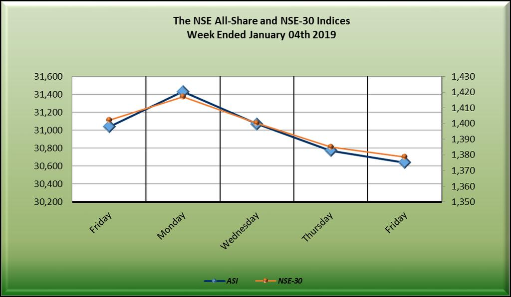 NSE Industrial Goods Index 1,230.26 1,182.47-47.79-3.88-4.48-4.48-4.48 NSE Pension Index 1,197.21 1,174.14-23.07-1.93-2.76-2.