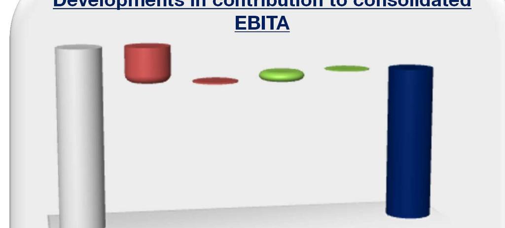 2012: Key facts for H1 Consolidated EBITA of 125.