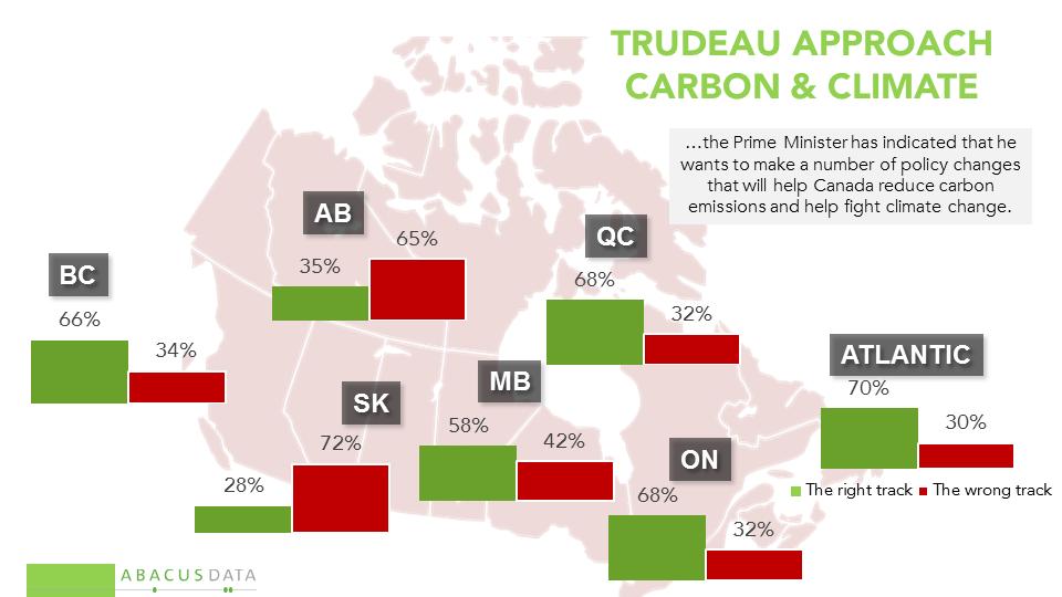 NATIONAL CARBON TAX Respondents were given a brief description of the federal approach to carbon taxation, and here is what we learned: 35% said they thought the federal approach was a good one, and