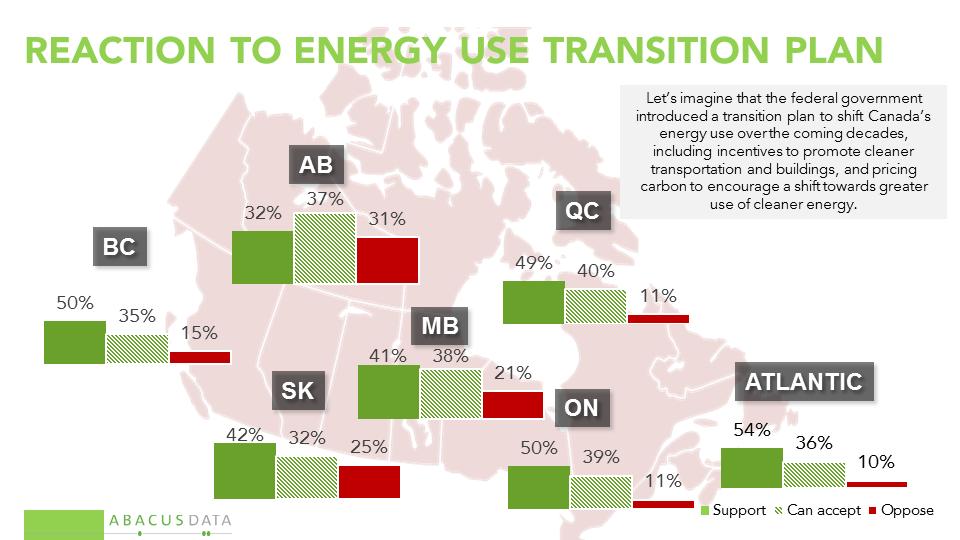 BROADER ENERGY TRANSITION PLAN PLUS A PIPELINE We then asked, let s imagine that while putting in place these measures to encourage a shift to renewable energy, the federal government also approved a