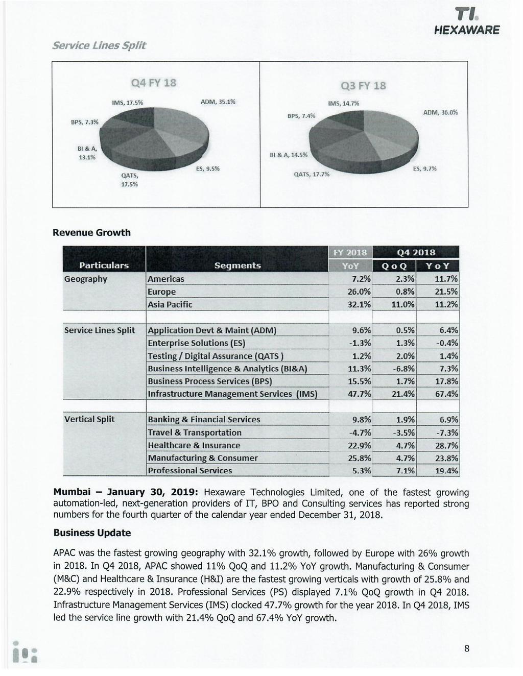 Service Lines Split T. -EXAWARE BPS, 7.3% MS, 17.5% Q4 FY 18 ADM,35.1% Q3 FY 18 MS.14.7% ADM,36.0% B&A, 13.1% B &A, 14.5% QATS, 17.5% Revenue Growth Q42018 26.0% 3.2.1% Service Lines Split 9.6% 0.