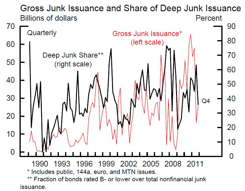 Monitoring Shadow Banking: Example Junk Bond Issuance Source:
