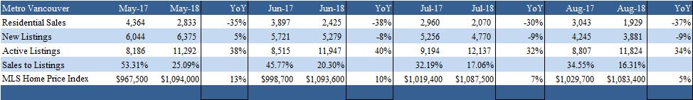 Page 8 Source: FRC, TREB and REBGV Vancouver s real estate sales have declined every month, on a YoY basis, since February 2018. Sales dropped by 37% YoY in August versus 30% in July.