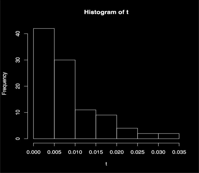 If the histogram shown below is obtained, which of the following statements is true? (a) Mode is greater than the median. (b) The shape of the distribution is flared.