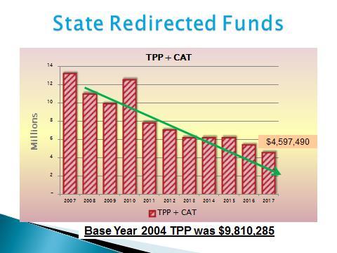 13. What happened to the TPP/CAT Tax money if it is not coming to Twinsburg? Phased out - Why? Government tax cuts?