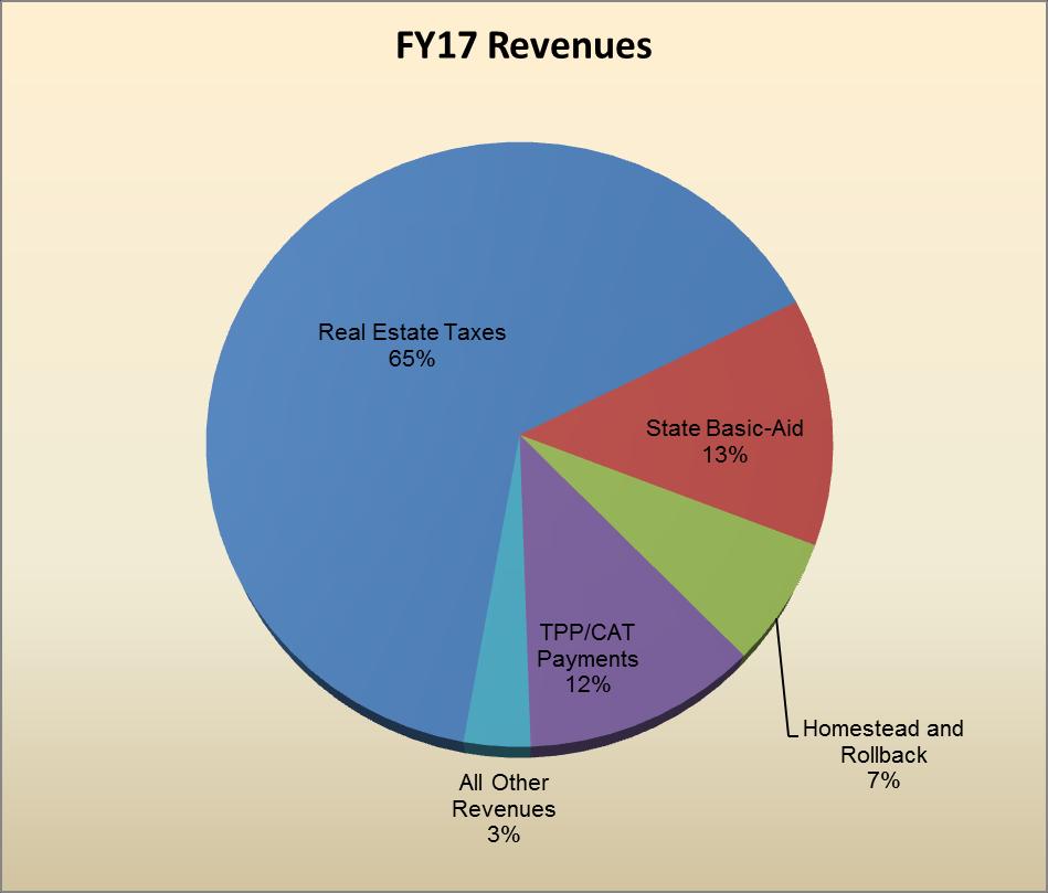 21. What proportion of our overall budget is accounted for by each category of expense?