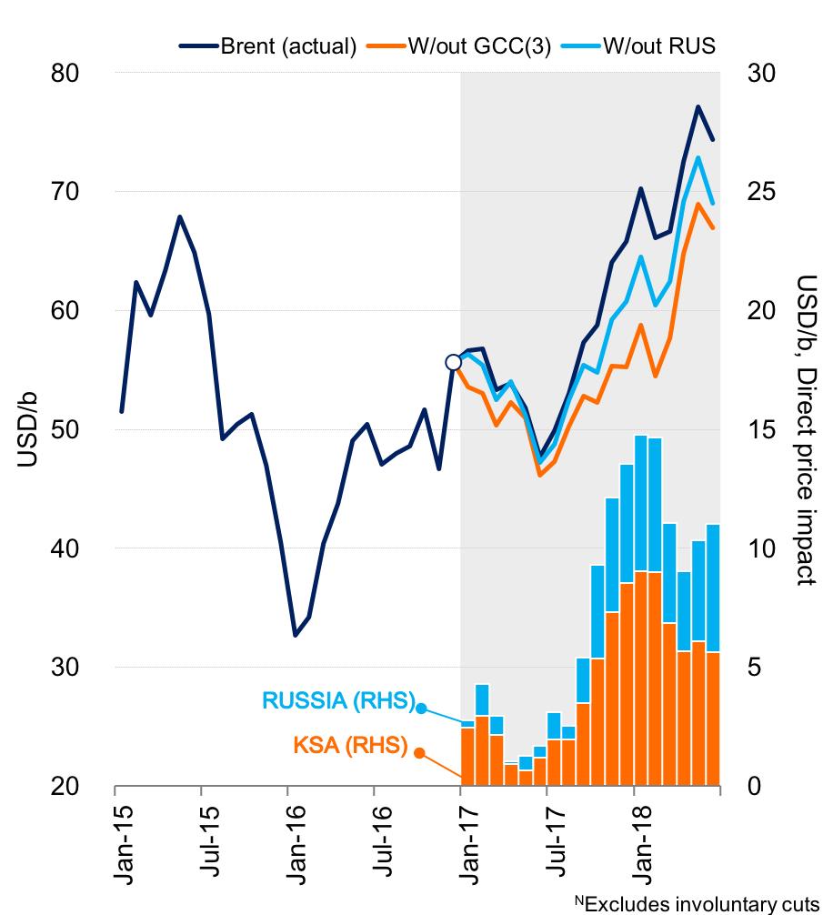 Despite a strong unified signal to the market, asymmetry exists Saudi Arabia leads the producers pack Direct impact of the KSA and Russia output cuts on the Brent price, Jan 15 Jun 18 Saudi Arabia