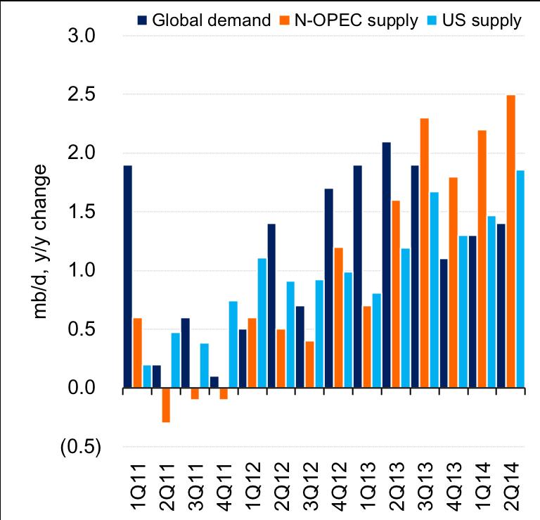 In 2014 Saudi Arabia decides to pursue market share strategy OPEC s fundamental dilemma in 2014 Global oil demand and non-opec supply, 1Q11 2Q14 In 2014, Saudi Arabia was reacting to an imbalance