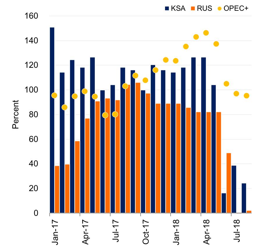 The KSA - Russia cooperative framework worked remarkably well OPEC+ output compliance, Jan 17 Aug 18 Direct impact of the DOC on Brent