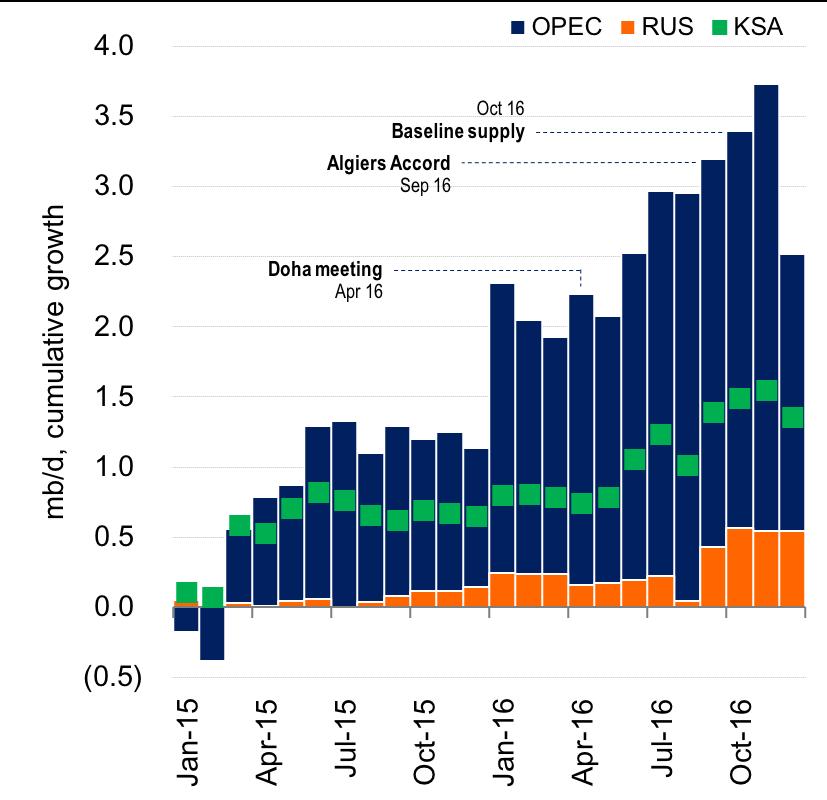 Several episodes illustrate the extent of the change KSA and Russian output growth, Jan 15 Dec 16 OPEC+ target and actual output cutbacks Declaration of Cooperation Dec 16 Cooperation between KSA and