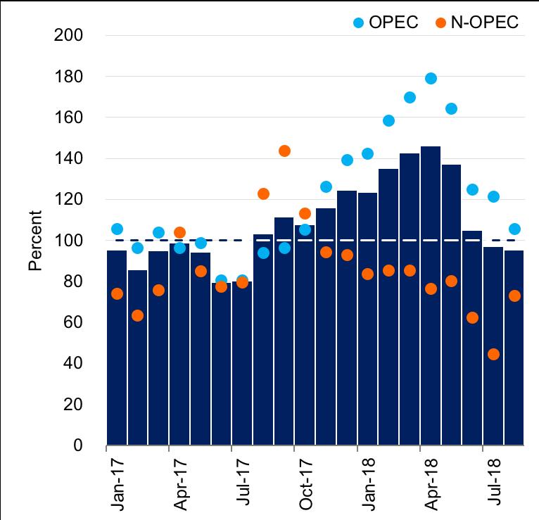 Another milestone has been the recent coordinated shift in output policy GCC core and Russian production, Jan Aug 18 OPEC+ compliance, Jan 17 Aug 18 Before the OPEC meeting in June 2018, KSA and