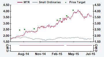 AUSTRALIA MTR AU Price (at 09:24, 06 Aug 2015 GMT) Outperform A$3.57 Valuation A$ 3.80 - DCF (WACC 8.7%, beta 1.3, ERP 5.0%, RFR 3.8%, TGR 3.0%) 12-month target A$ 4.08 12-month TSR % +17.