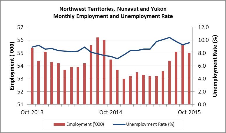 Labour Market Bulletin Northwest Territories, Nunavut and Yukon Page 2 Northwest Territories, Nunavut and Yukon* Monthly Labour Force Statistics September Monthly Yearly Number % Number % Population