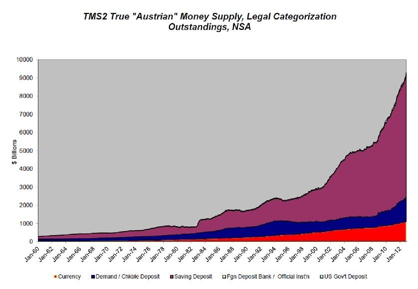 The broad US money supply TMS-2 by legal categorization, chart by Michael Pollaro of Forbes.