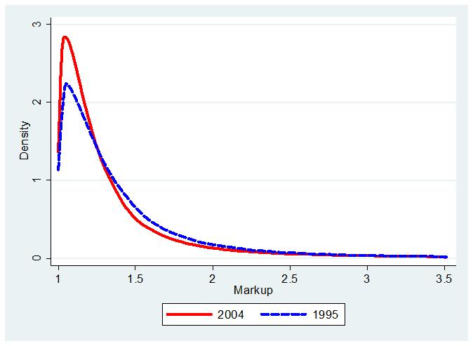 Change in the Distribution of Markups (of Firms) Figure: Markup Distributions (1995 v.s. 2004) (Unweighted) mean markup decreases from 1.43 to 1.37.