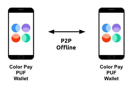 3. Example Use Cases Let us see how users can make payments using Color Pay in real-life. Color Pay includes the PUF hardware based Color Pay Wallet and the software-only Color Pay App.