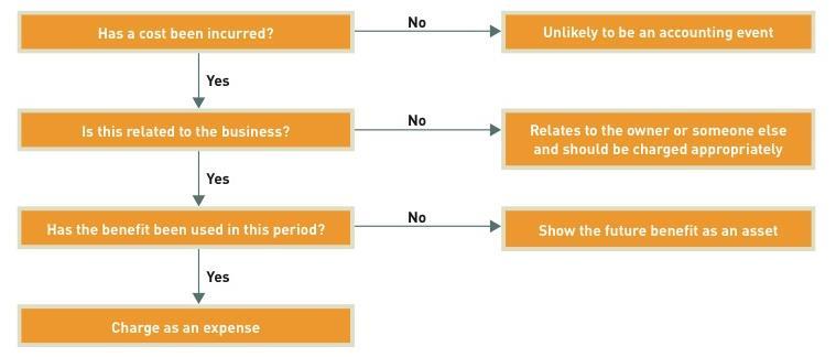 Decision tree for