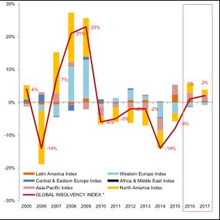 Insolvency friction: Global growth still too low to avoid a U-turn in insolvencies worldwide Insolvencies to accelerate to +2% in 2017, after +1% in 2016, the first increase since the global