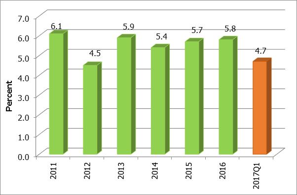 Chart 1: Kenya s Economic Growth Rates Source of data: Kenya National Bureau of Statistics Table 10: Economic Performance by Sectors (Percent Growth Rate) Sectors/Activities 2016 2017 2012 2013 2014
