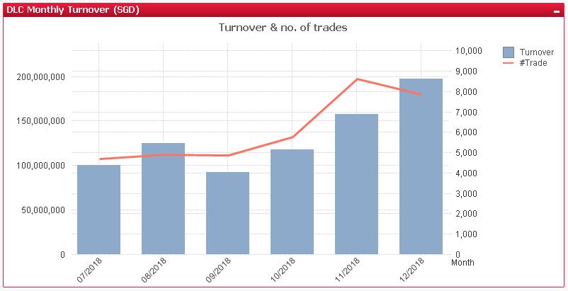 DLC Monthly Turnover (Valued Traded) Source: Societe Generale, data as of 31 st Dec 2018 The information on this page is for illustrative purposes only, and is not indicative of future performance.