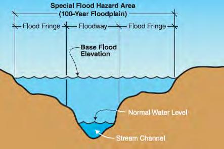 The Floodplain and Floodway Base Flood The flood having a 1% chance of