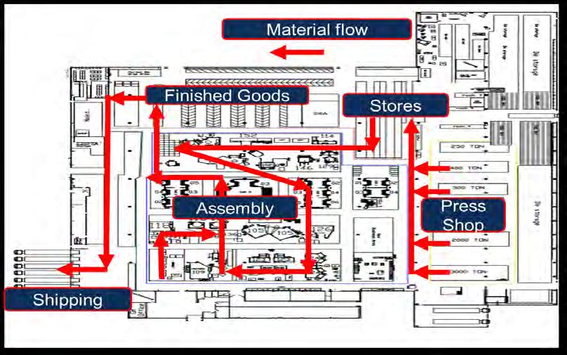 Requiring: Higher Headcount More Floor Space More WIP Efficient Material Flow