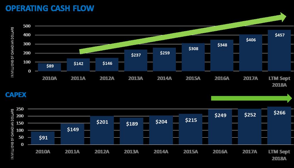 CASH FLOW (Before changes in working capital) Capex expected to level off