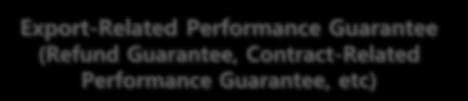 Guarantee, Contract-Related Performance
