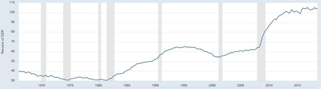Federal Debt as Percent