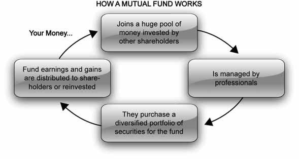 10 TOPIC 1 INTRODUCTION TO FINANCIAL MARKET AND SECURITIES Figure 1.4: The operation of unit trust fund/mutual fund Source: www.mtbfunds.
