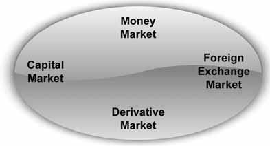 6 TOPIC 1 INTRODUCTION TO FINANCIAL MARKET AND SECURITIES SELF-CHECK 1.1 1. What kind of behaviour do we assume for an economic agent? 2.