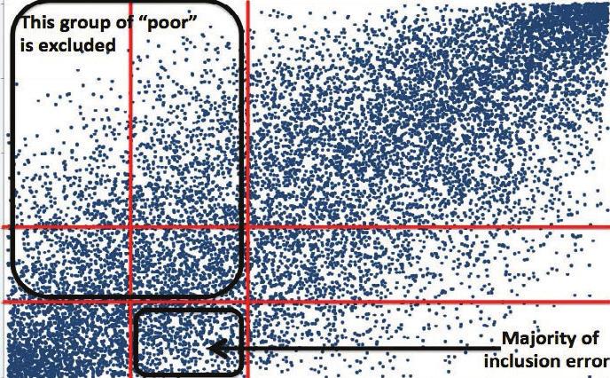Figure 25: Scattergraph showing the effectiveness of the PMT methodology in selecting beneficiaries from among the poorest 4% of the population in Bangladesh 11 Box 7: Potential biases inherent in