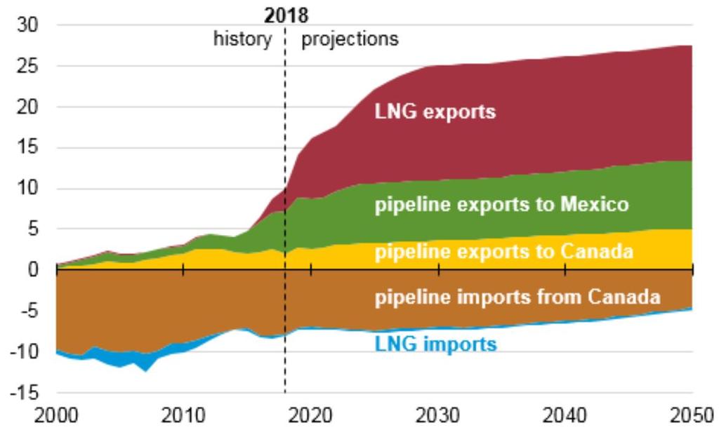 MACRO NATURAL GAS ENVIRONMENT Near-term outlook for North American natural gas is facing headwinds Both the Utica and SCOOP have access to diversified marketplaces U.S. LNG exports are expected to grow as U.