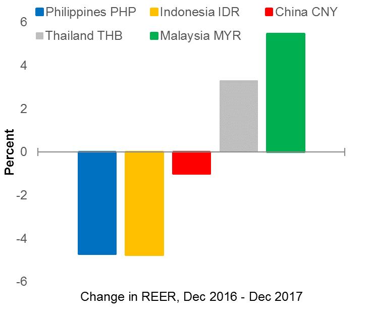 Figure 6: In 2017, the Peso Has Depreciated in Both Nominal and Real Terms Figure 7: Making It One of the Worst Performing Regional Currencies Source: BSP. Note: Decrease denotes depreciation.