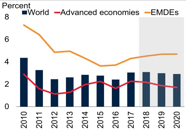 Figure 26: Global Economic Growth, 2000-20 Figure 27: Output Gaps, 2000-18 Source: World Bank (2018c). Source: World Bank (2018c). Table 2: Real GDP Growth Rates, 2015-2020 2015 2016 2017e 2018f 2019f 2020f World 2.