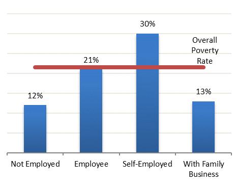 Figure 38: Poverty Rate by Employment Sector of Household Heads Figure 39: Poverty Rate by Employment Status of Household Heads Source: World Bank staff estimates based on the national poverty line