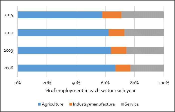 Figure 42: Share of Employment of the Poor by Sector Figure 43: Share of Employment of an Average Filipino by Sector Source: World Bank staff estimates using Labor Force Survey, various rounds.
